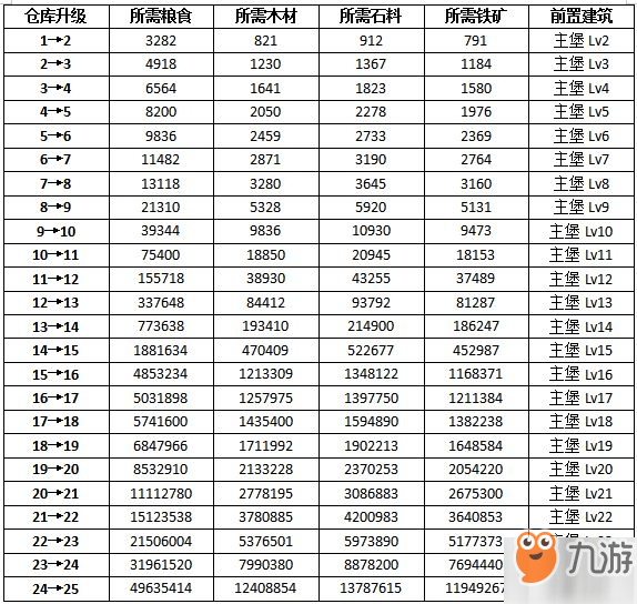 權(quán)力的游戲凜冬將至倉庫怎么升級 權(quán)力的游戲手游倉庫強化技巧