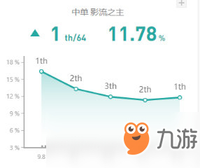 《LOL》9.12国服强势中单刺客攻略汇总