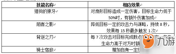 权力的游戏凛冬将至桑铎克里冈技能图鉴 权力的游戏手游猎狗好用吗