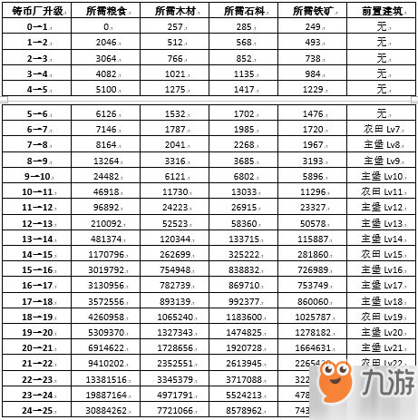 权力的游戏凛冬将至金币怎么获得 权力的游戏手游金币快速获取攻略