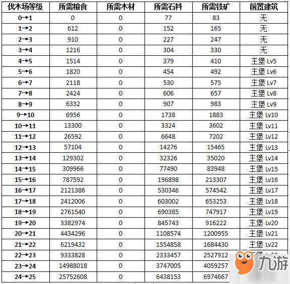 權力的游戲凜冬將至伐木場怎么升級 權力的游戲手游伐木場技巧攻略