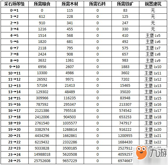 權(quán)力的游戲凜冬將至采石場升級方法