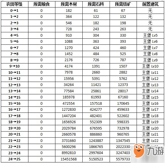 权力的游戏凛冬将至粮食获得方法