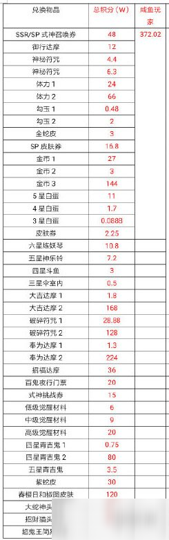 阴阳师超鬼王奖励兑换攻略 不同肝度玩家兑换奖励优先度一览