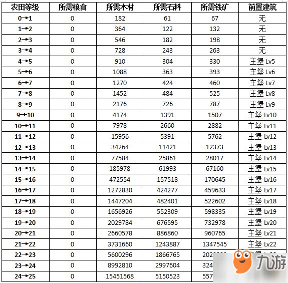 權(quán)力的游戲凜冬將至農(nóng)田怎么升級-農(nóng)田升級攻略