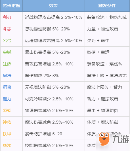 仙境傳說(shuō)裝備如何附魔