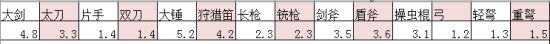 《怪物獵人：世界》常用技能與各武器配裝