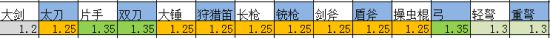 《怪物獵人：世界》常用技能與各武器配裝