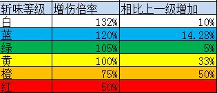 《怪物獵人：世界》常用技能與各武器配裝