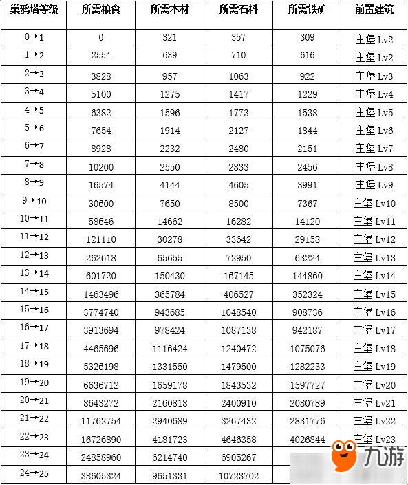 《權(quán)力的游戲》手游巢鴉塔升級所需材料一覽