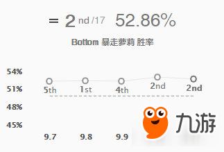 《LOL》9.11版本高勝率金克絲玩法介紹