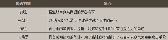 DNF手游鬼劍士哪個(gè)職業(yè)厲害 騰訊dnf手游鬼劍士有哪幾個(gè)職業(yè)