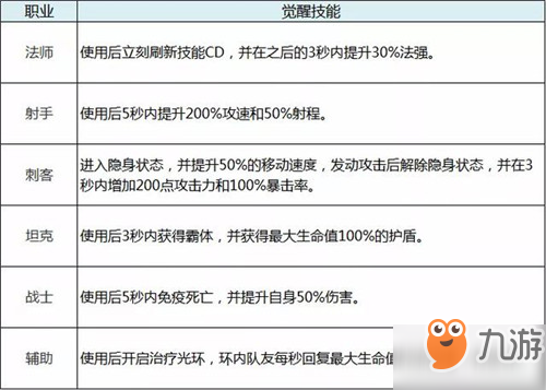 王者荣耀抢鲲大作战职业专属觉醒技能一览