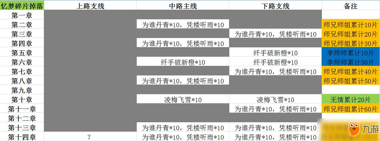 《遇见逆水寒》忆梦副本掉落大全