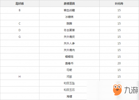 《遇见逆水寒》叶问舟好感度增加方法介绍