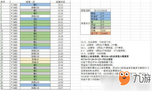 明日方舟龙门币在哪刷 明日方舟龙门币速刷攻略