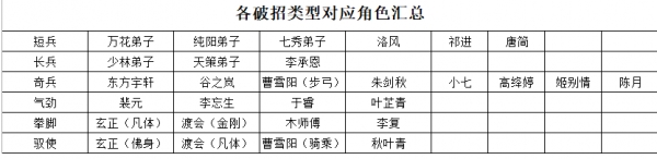 剑网3指尖江湖破招技能有哪些