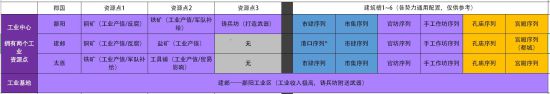 《三国：全面战争》产业城市与资源产地总览