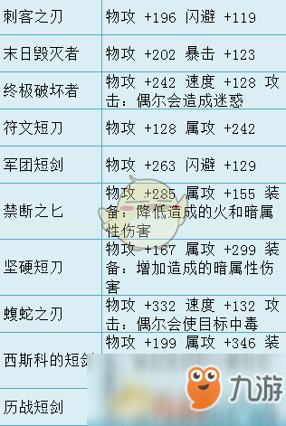 《歧路旅人》匕首有哪些 全部匕首属性一览