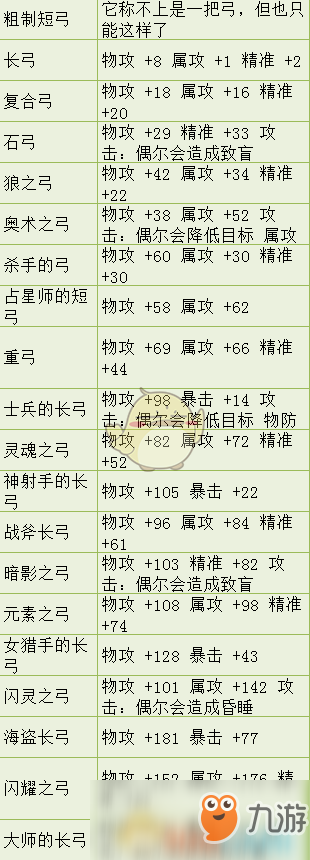 《歧路旅人》弓有哪些 全部弓属性一览