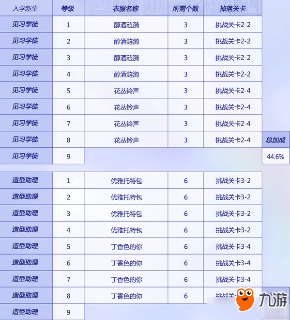 《閃耀暖暖》搭配學院發(fā)型設計升級所需材料匯總