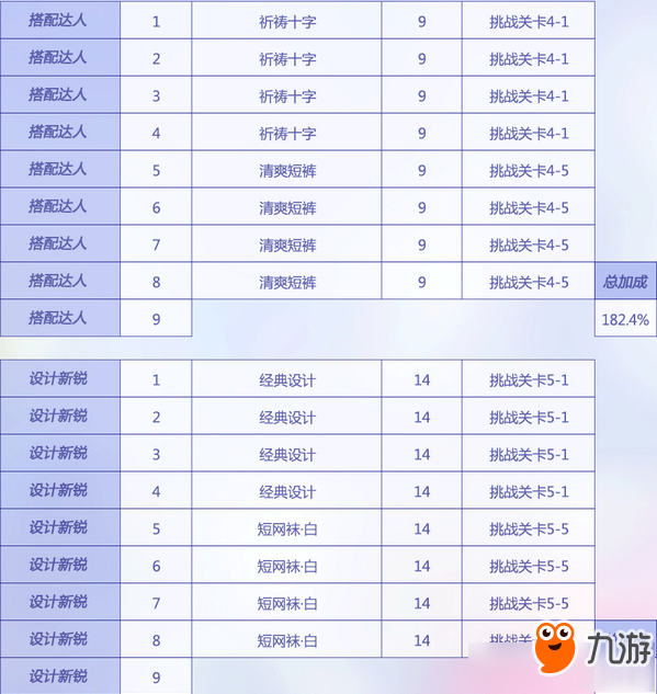 《闪耀暖暖》搭配学院时尚穿搭法则升级所需材料汇总