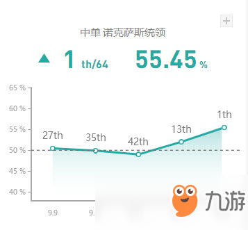 《LOL》9.13中單高勝率英雄攻略匯總