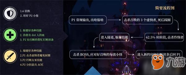 魔獸世界8.2永恒王宮奧戈佐亞怎么打 奧戈佐亞打法攻略