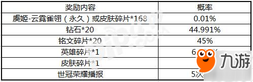 王者榮耀助力世冠獎金池活動獎勵 虞姬新皮膚概率多少