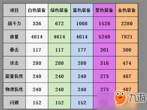 輻射避難所OL裝備屬性查詢表一覽