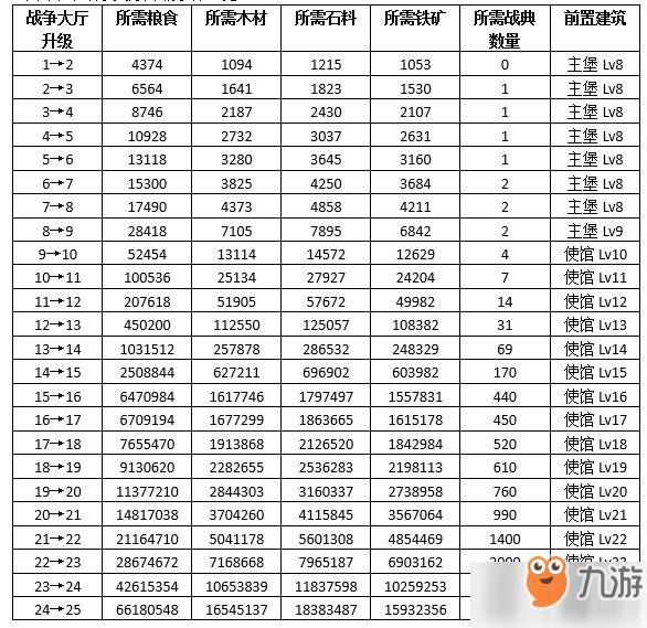 權力的游戲：凜冬將至戰(zhàn)爭大廳玩法攻略