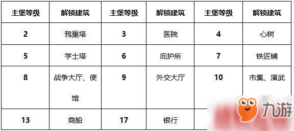 權(quán)力的游戲凜冬將至主堡升級(jí)條件詳解