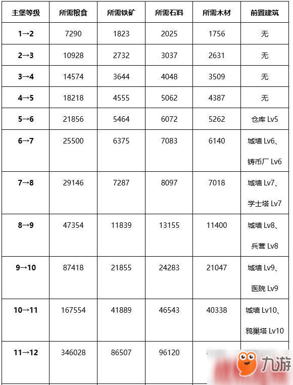 權(quán)力的游戲凜冬將至主堡升級(jí)條件詳解