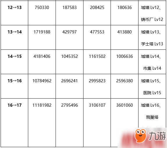 權(quán)力的游戲凜冬將至主堡升級(jí)條件詳解