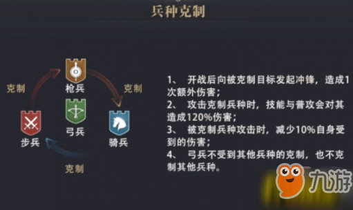 权力的游戏凛冬将至兵种怎么克制？兵种克制关系讲解