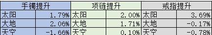 dnf皮甲普雷改如何升级强化？看完伤害提升最大化