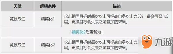 明日方舟猎蜂怎么样 值得培养吗