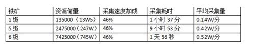 權(quán)力的游戲手游野外資源玩法解析