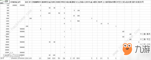 圣斗士星矢手游新版十二宫简单、中等、困难奖励表[视频][多图]