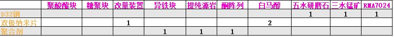 明日方舟各素材合成配方及掉落