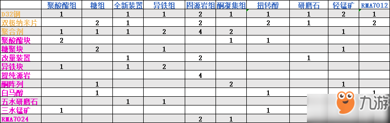 明日方舟各素材合成配方及掉落