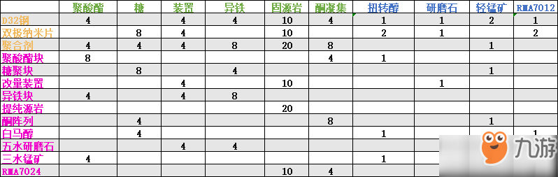 明日方舟各素材合成配方及掉落