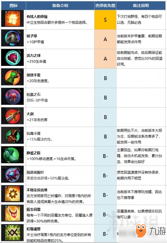 刀塔霸業(yè)第一梯隊(duì)物品怎么選 第一二梯隊(duì)物品選擇指南