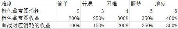 《古今江湖：奇想江湖》掉落收益綜述-新手適看