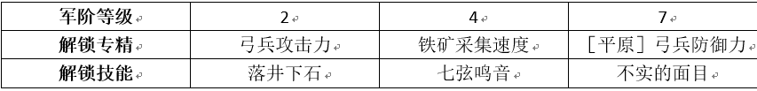 《權(quán)力的游戲：凜冬將至》指揮官「歐平」實(shí)力提升攻略