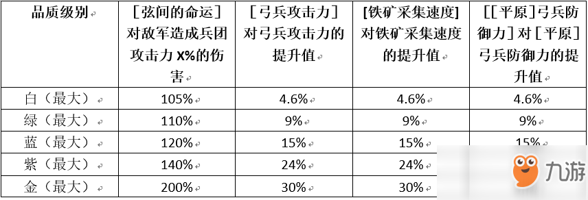 《權(quán)力的游戲：凜冬將至》指揮官「歐平」實(shí)力提升攻略