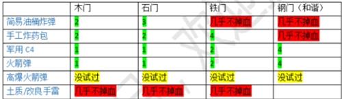 文明重启爆炸物对建筑伤害怎么样_爆炸物对建筑伤害测试攻略