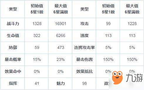 第七史诗5星菲奥雷托怎么样？菲奥雷托属性技能一览