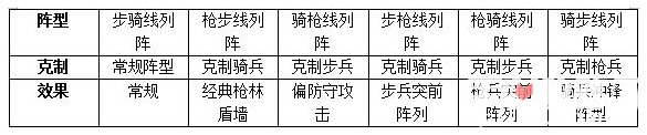 權(quán)力的游戲凜冬將至全兵種克制關(guān)系效果介紹