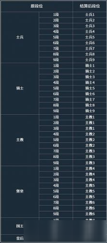 《多多自走棋》手游段位怎么繼承